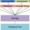 Our account hierarchy.  If we don't have funds in the top level, we draw from the next level.
