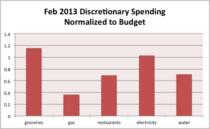 February 2013 Month in Review: Money
