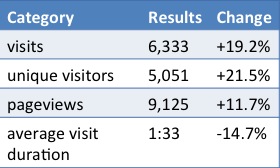 Blog Statistics Update March – April 2013
