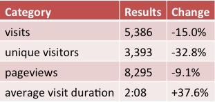 Blog Statistics Update April – May 2013