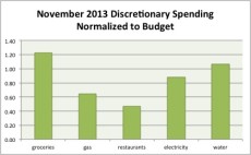 November 2013 Month in Review: Money