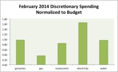 February 2014 Month in Review: Money
